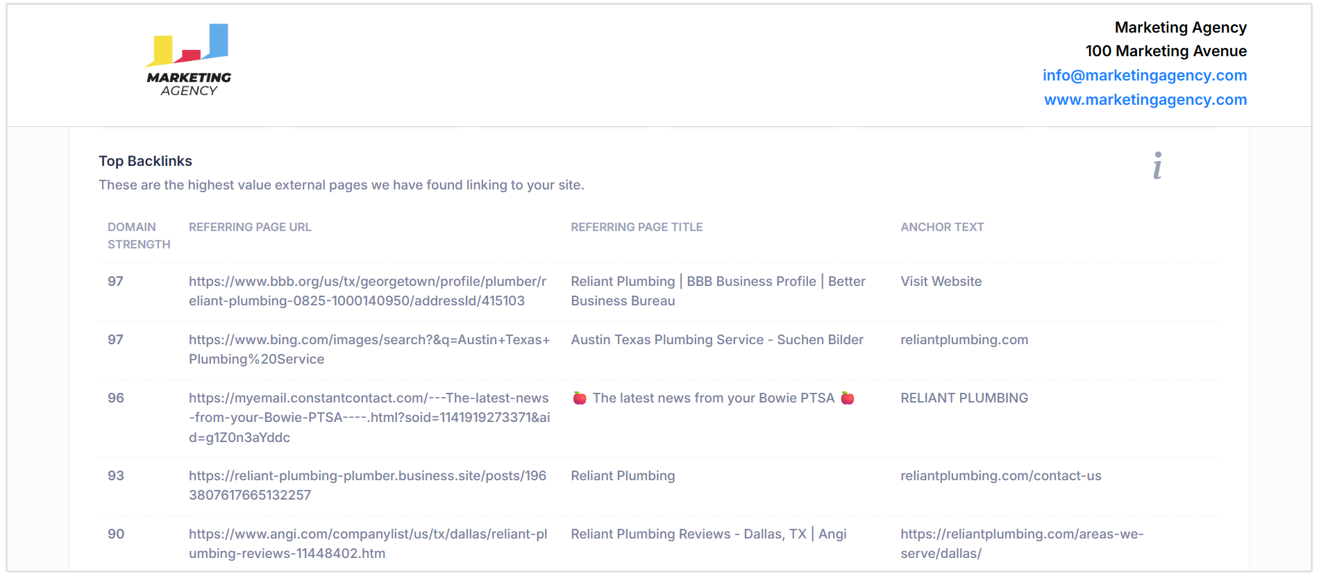 Top backlinks in SEO report